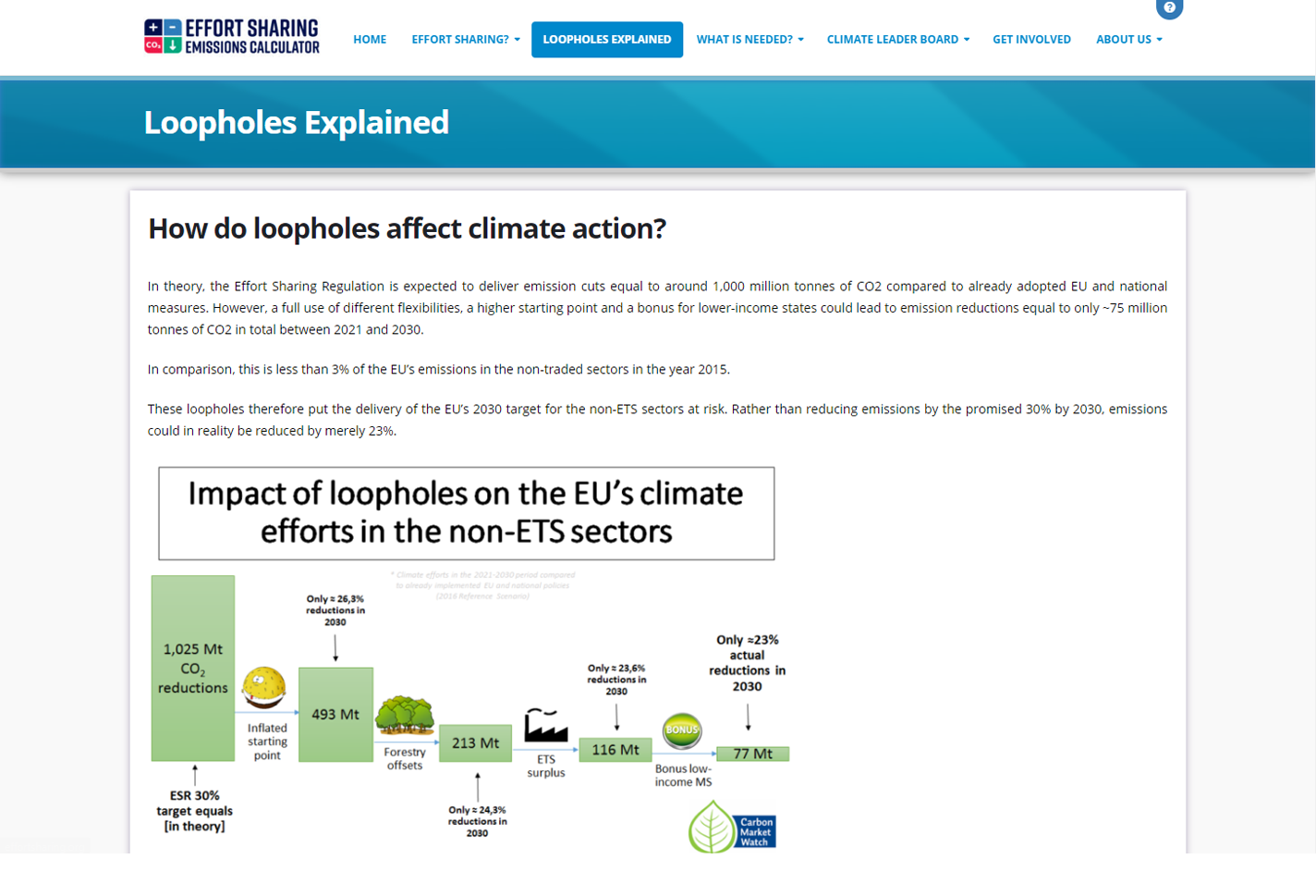 Effort Sharing Emissions Loopholes